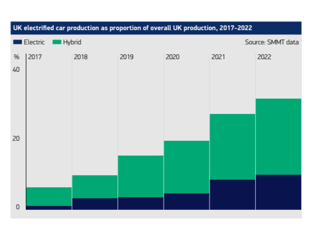 SMMT UK EV production data from 2017-2022